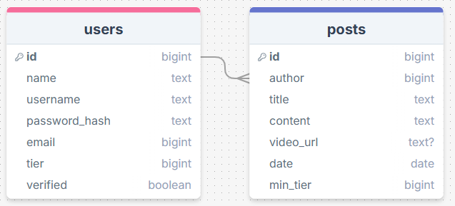 Initial Database