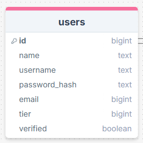 users table with a verified column
